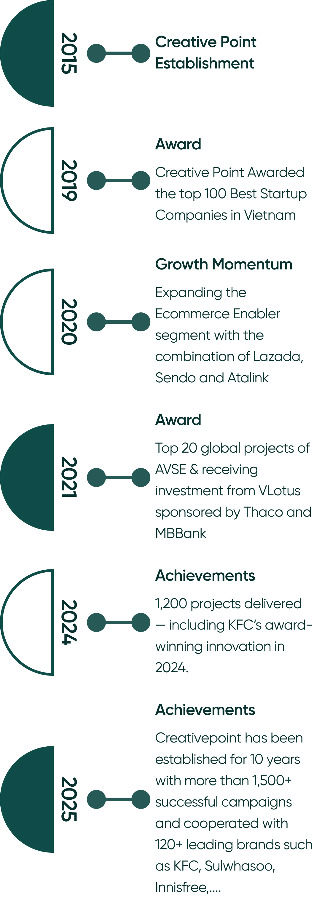 CreativePoint(Sáng tạo điểm)